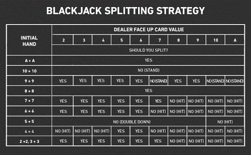 Blackjack Splitting Chart