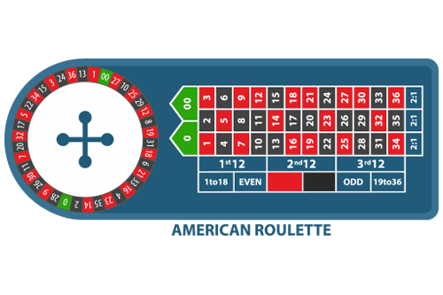 American Roulette Payouts Table